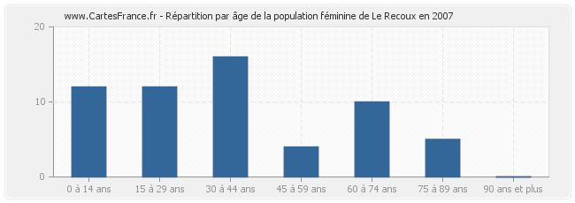 Répartition par âge de la population féminine de Le Recoux en 2007